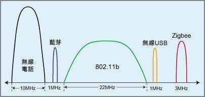 圖1：工作於2.4GHz IFM頻段無線系統的訊號比較。