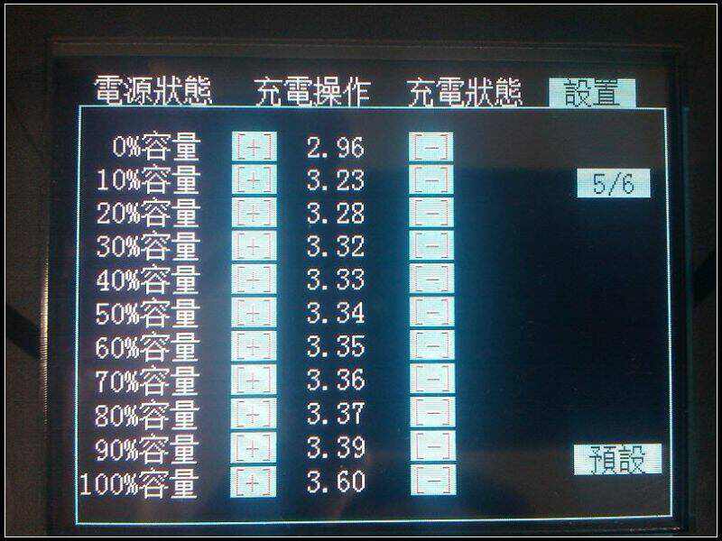 圖二,LiFe電池容量表